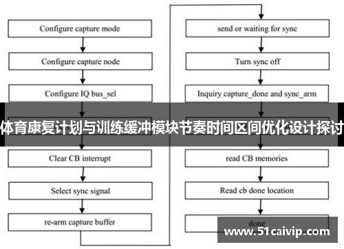体育康复计划与训练缓冲模块节奏时间区间优化设计探讨
